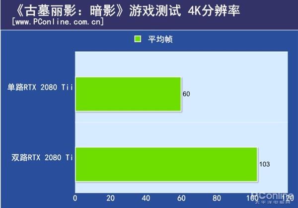 双路RTX 2080 Ti测试：不支持SLI的游戏性能反而下降