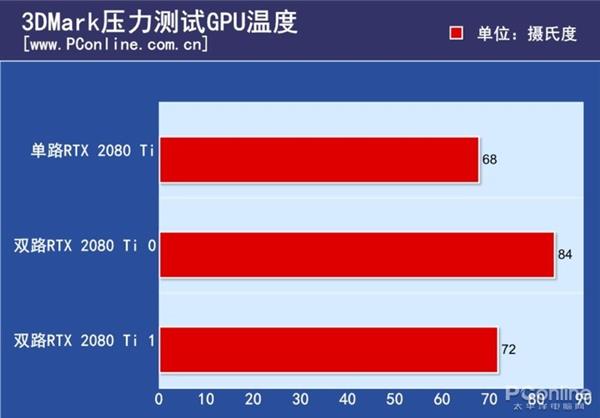 双路RTX 2080 Ti测试：不支持SLI的游戏性能反而下降