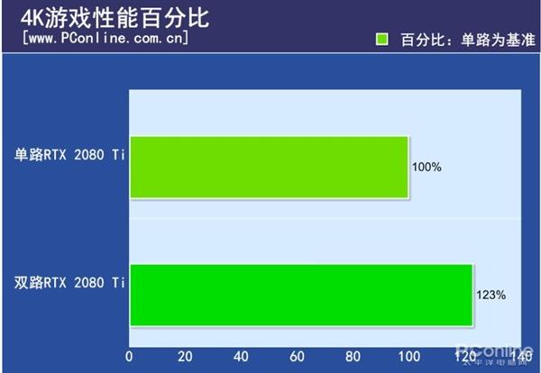 双路RTX 2080 Ti测试：不支持SLI的游戏性能反而下降