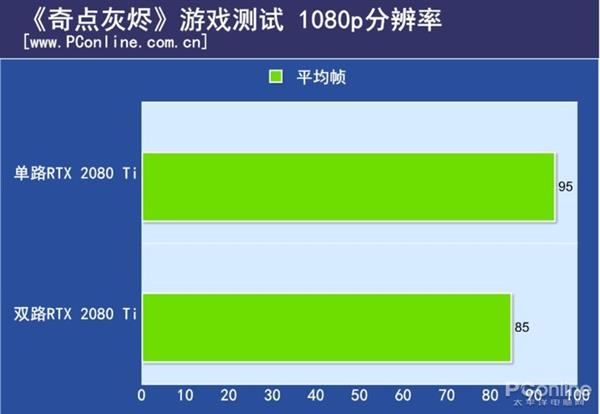 双路RTX 2080 Ti测试：不支持SLI的游戏性能反而下降