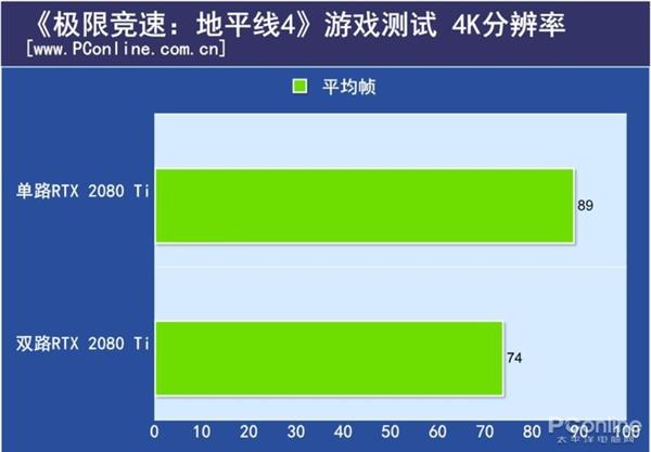 双路RTX 2080 Ti测试：不支持SLI的游戏性能反而下降