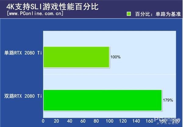 双路RTX 2080 Ti测试：不支持SLI的游戏性能反而下降