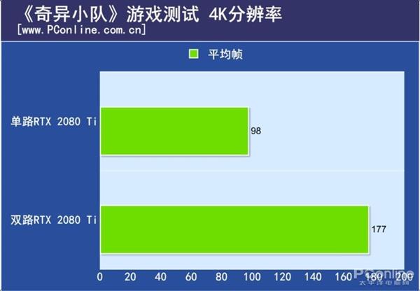 双路RTX 2080 Ti测试：不支持SLI的游戏性能反而下降