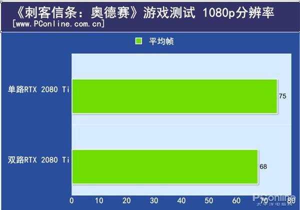 双路RTX 2080 Ti测试：不支持SLI的游戏性能反而下降