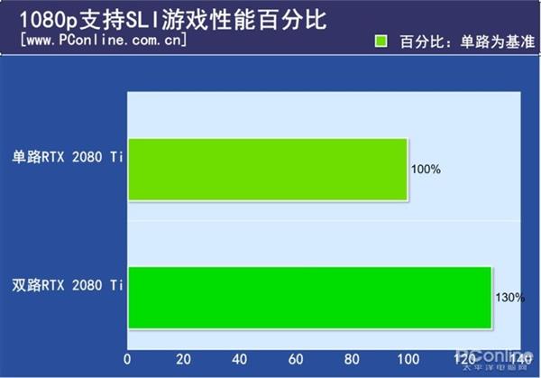 双路RTX 2080 Ti测试：不支持SLI的游戏性能反而下降