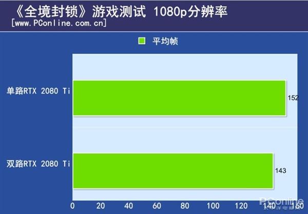 双路RTX 2080 Ti测试：不支持SLI的游戏性能反而下降