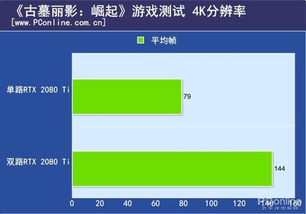 双路RTX 2080 Ti测试：不支持SLI的游戏性能反而下降