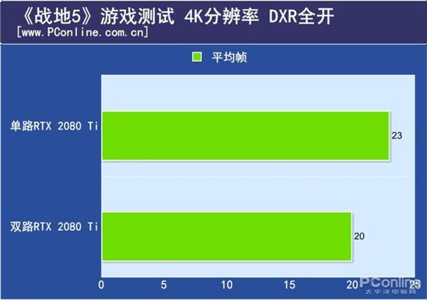 双路RTX 2080 Ti测试：不支持SLI的游戏性能反而下降