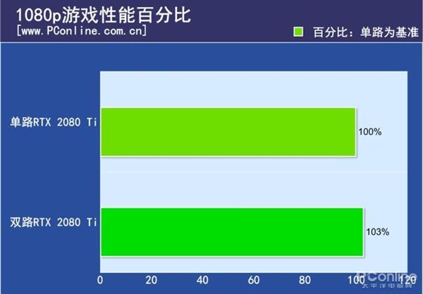 双路RTX 2080 Ti测试：不支持SLI的游戏性能反而下降