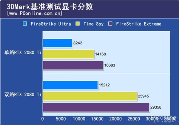 双路RTX 2080 Ti测试：不支持SLI的游戏性能反而下降