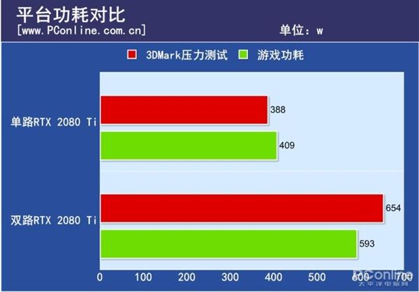 双路RTX 2080 Ti测试：不支持SLI的游戏性能反而下降