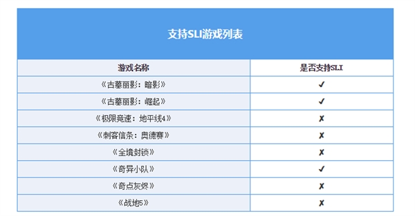 双路RTX 2080 Ti测试：不支持SLI的游戏性能反而下降