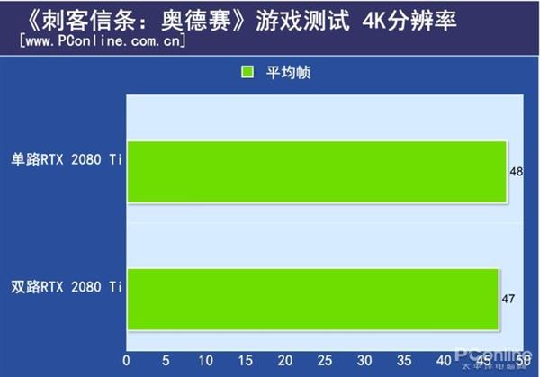 双路RTX 2080 Ti测试：不支持SLI的游戏性能反而下降