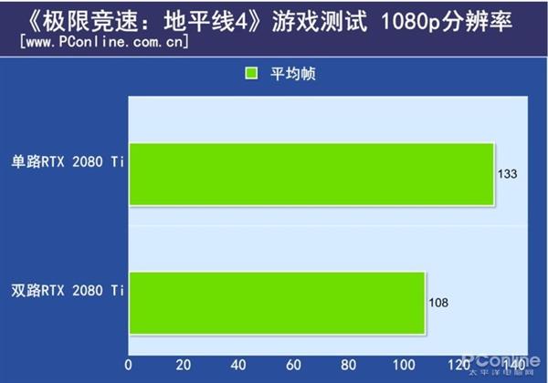 双路RTX 2080 Ti测试：不支持SLI的游戏性能反而下降