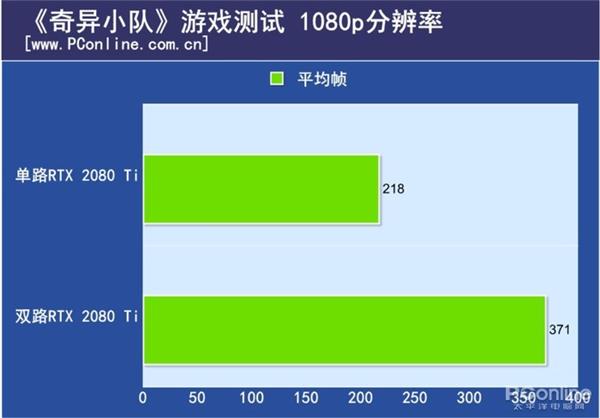 双路RTX 2080 Ti测试：不支持SLI的游戏性能反而下降