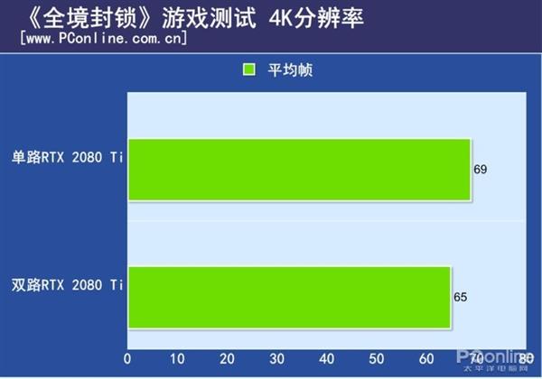 双路RTX 2080 Ti测试：不支持SLI的游戏性能反而下降