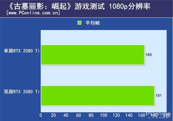 双路RTX 2080 Ti测试：不支持SLI的游戏性能反而下降