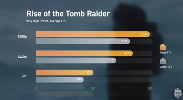 TITAN RTX游戏性能实测：《孤岛惊魂5》《战地5》均不如2080 Ti