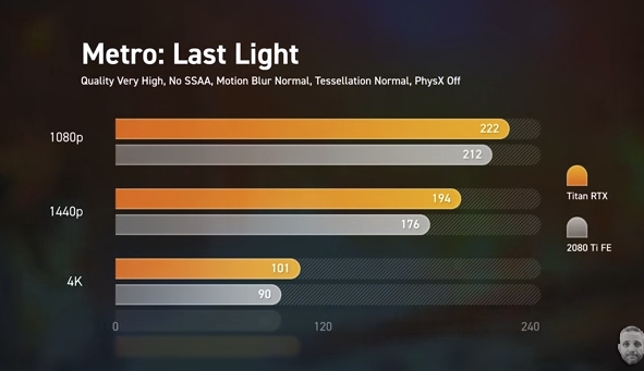 TITAN RTX游戏性能实测：《孤岛惊魂5》《战地5》均不如2080 Ti