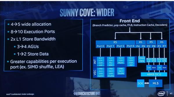 英特尔Sunny Cove架构很“吸睛”：10nm加持 猛料不少