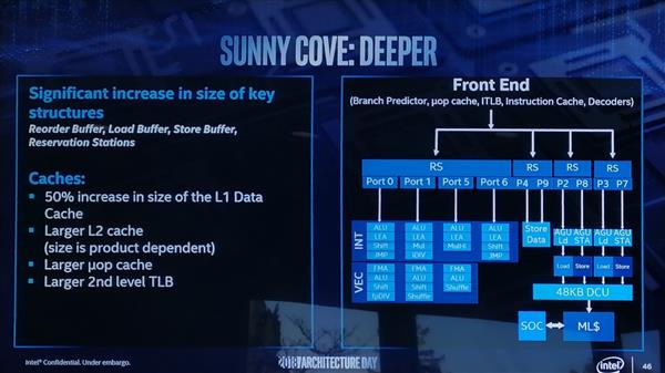 英特尔Sunny Cove架构很“吸睛”：10nm加持 猛料不少