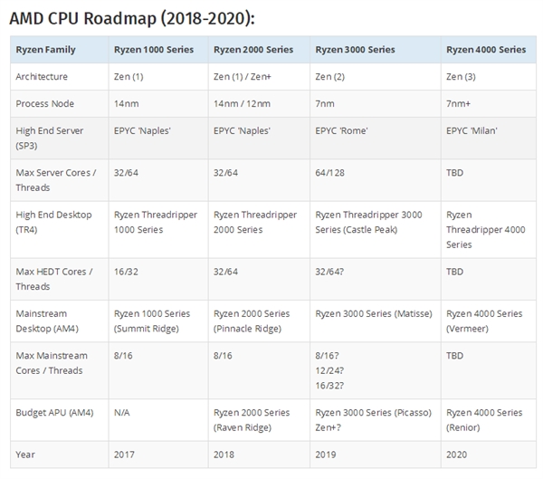 锐龙3000 CPU/APU CES 2019齐登场 还有一款游戏卡