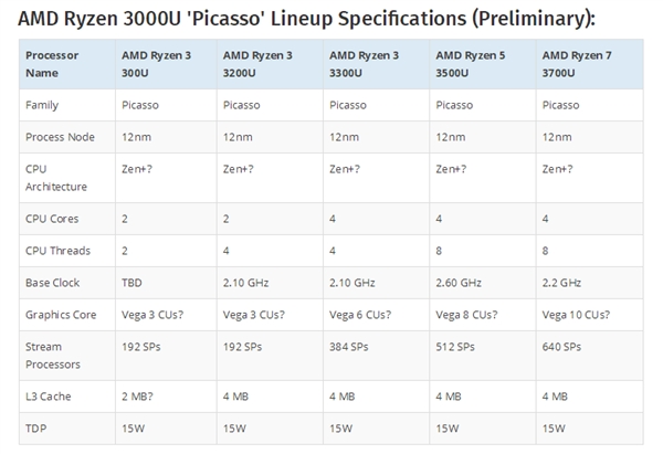 锐龙3000 CPU/APU CES 2019齐登场 还有一款游戏卡