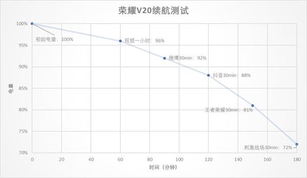 年度收官之作荣耀V20上手：2999元超值