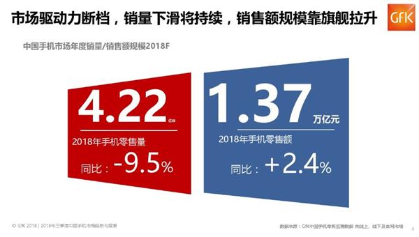 2018年手机行业复盘:<a href='https://www.huawei.com/cn/?ic_medium=direct&ic_source=surlen' target='_blank'><u>华为</u></a>OV高端突围 中小厂商至暗
