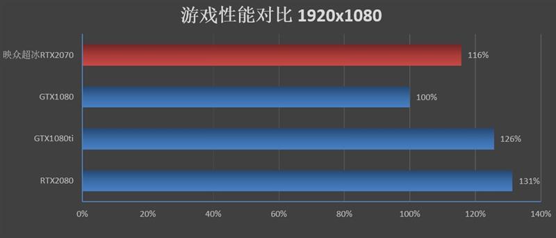 冰龙的蜕变！映众RTX 2070 OC冰龙超级版评测：跻身顶级非公行列