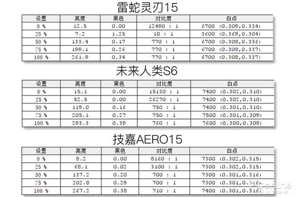 买游戏本只看显卡？ 屏幕这些秘密参数不可忽视