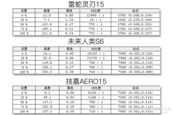 买游戏本只看显卡？ 屏幕这些秘密参数不可忽视