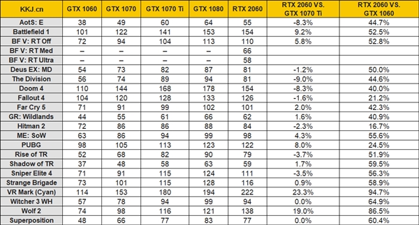 RTX 2060官方规格、性能、价格全曝光：超越GTX 1070 Ti
