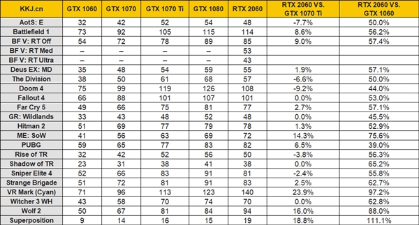 RTX 2060官方规格、性能、价格全曝光：超越GTX 1070 Ti