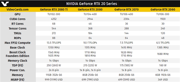 RTX 2060官方规格、性能、价格全曝光：超越GTX 1070 Ti