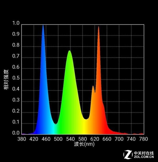 低配版屏幕如何 实测iPhone XR屏幕光谱