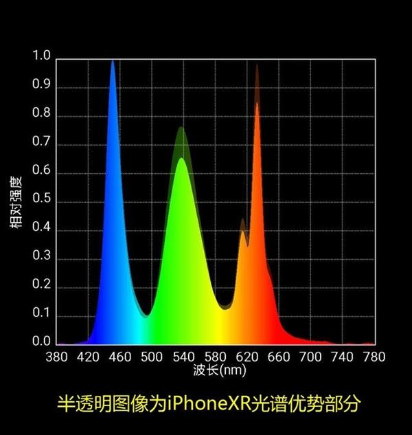 低配版屏幕如何 实测iPhone XR屏幕光谱
