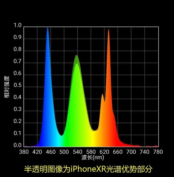 低配版屏幕如何 实测iPhone XR屏幕光谱