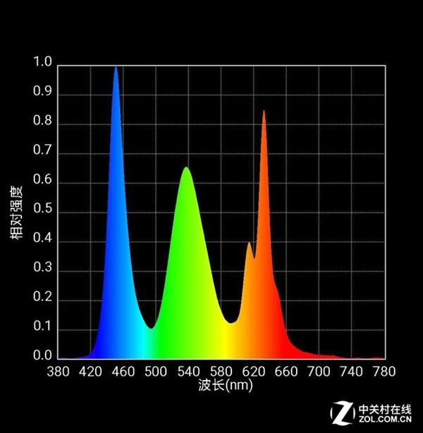 低配版屏幕如何 实测iPhone XR屏幕光谱