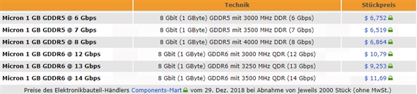 NVIDIA RTX 20系显卡贵得有理？GDDR6成本比GDDR5高70%