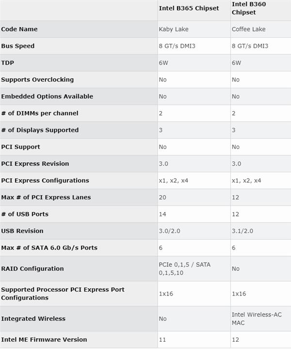 Intel B365主板16日面世：22nm工艺、规格退步