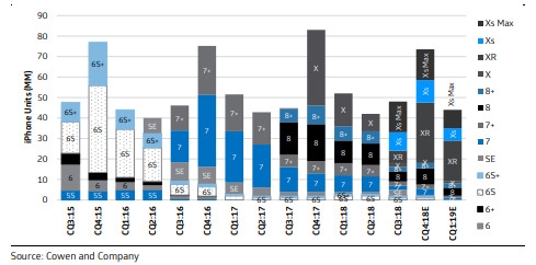 iPhone销量并未受禁售令影响：去年Q4预计发货7350部