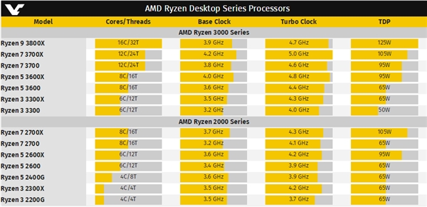 AMD 7nm全线进击：锐龙3硬上6核心12线程