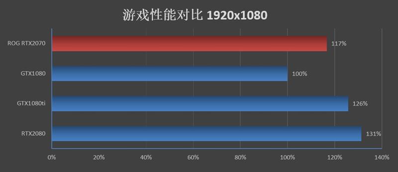 体验顶级非公！华硕ROG STRIX GeForce RTX2070 O8G GAMING评测