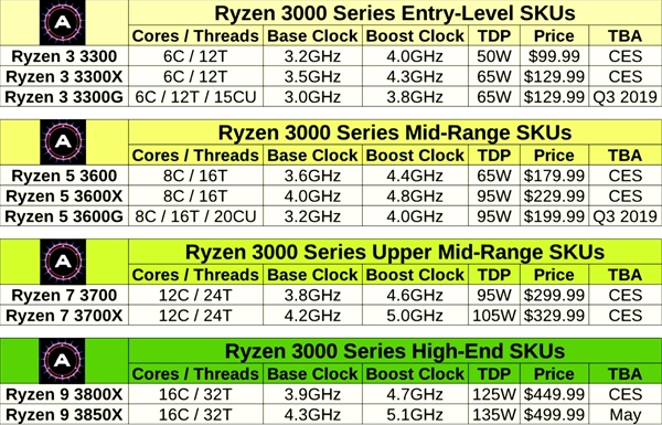 AMD新锐龙APU首曝：最高8核心16线程、1280流处理器