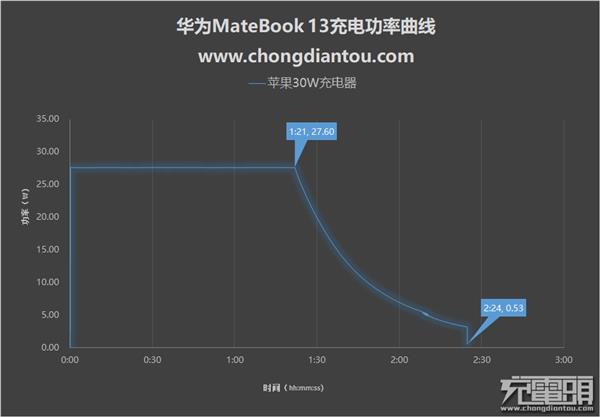 多种功率充电器充华为MateBook 13大揭秘：出乎意料