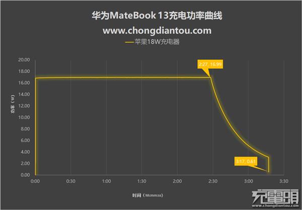 多种功率充电器充华为MateBook 13大揭秘：出乎意料