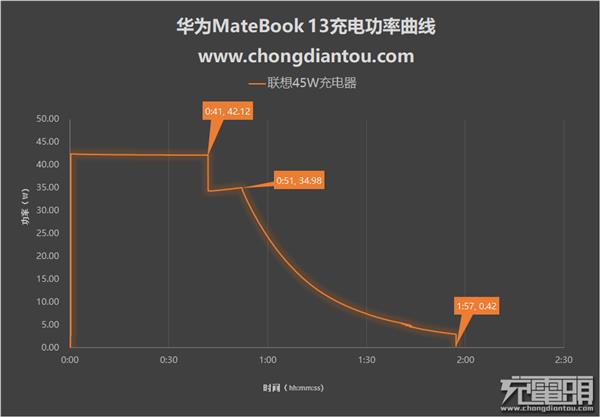 多种功率充电器充华为MateBook 13大揭秘：出乎意料