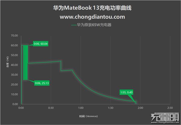 多种功率充电器充华为MateBook 13大揭秘：出乎意料