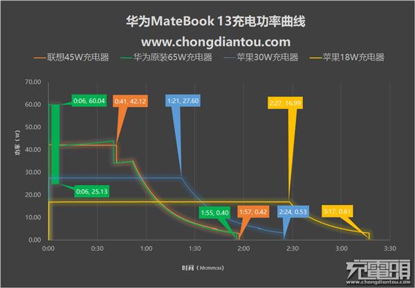 多种功率充电器充华为MateBook 13大揭秘：出乎意料